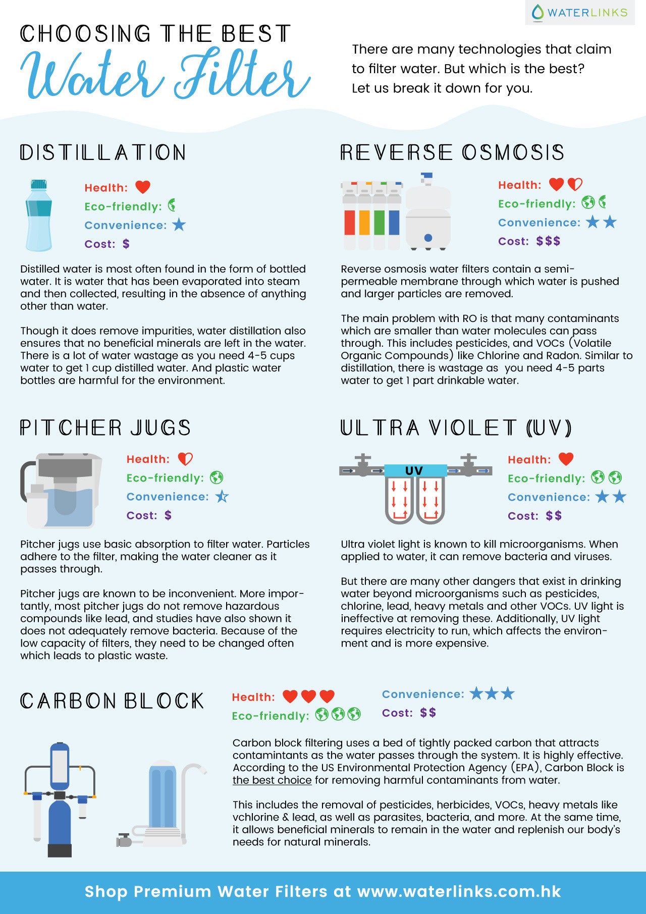 Water Filter Comparison Technology